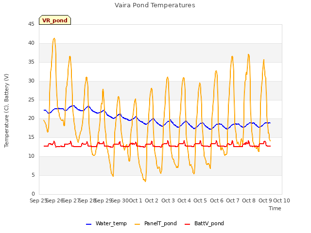 plot of Vaira Pond Temperatures