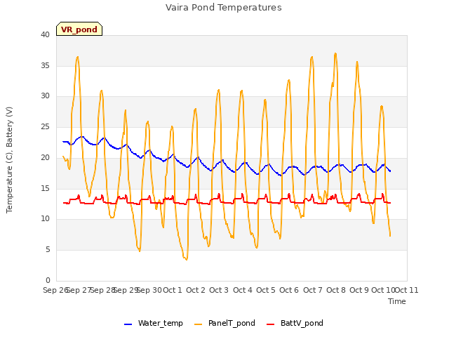 plot of Vaira Pond Temperatures