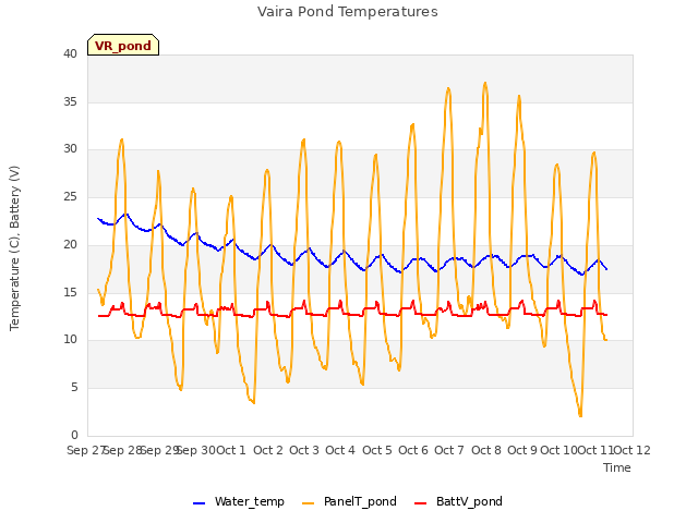 plot of Vaira Pond Temperatures