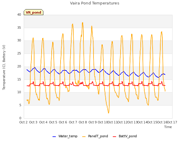 plot of Vaira Pond Temperatures