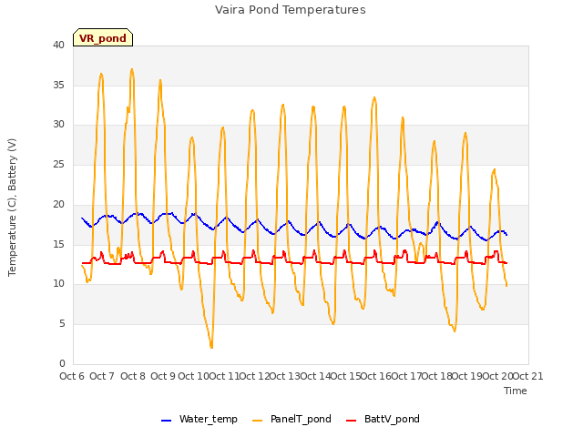 plot of Vaira Pond Temperatures