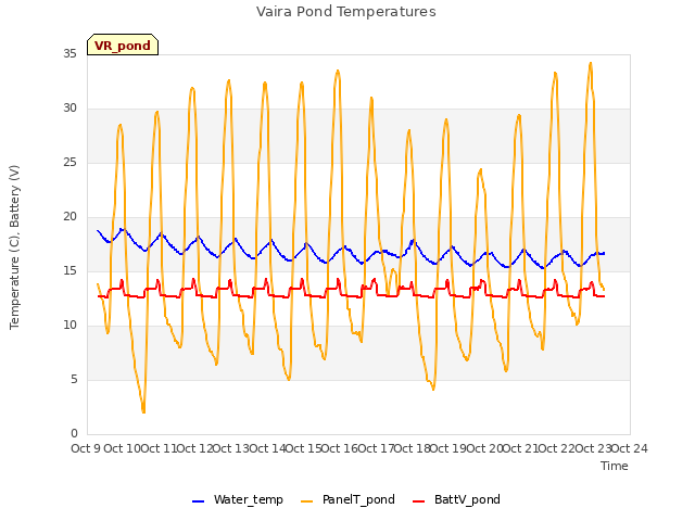 plot of Vaira Pond Temperatures