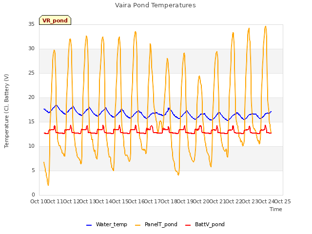 plot of Vaira Pond Temperatures