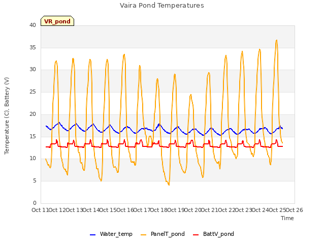 plot of Vaira Pond Temperatures