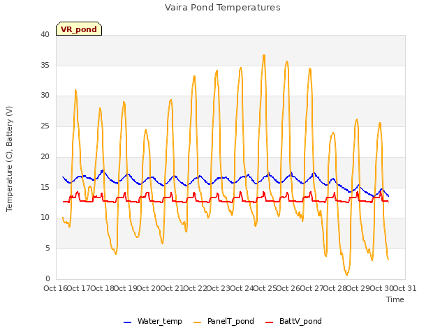 plot of Vaira Pond Temperatures