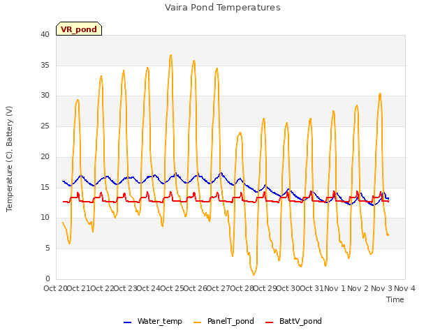 plot of Vaira Pond Temperatures