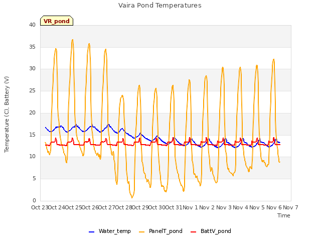 plot of Vaira Pond Temperatures