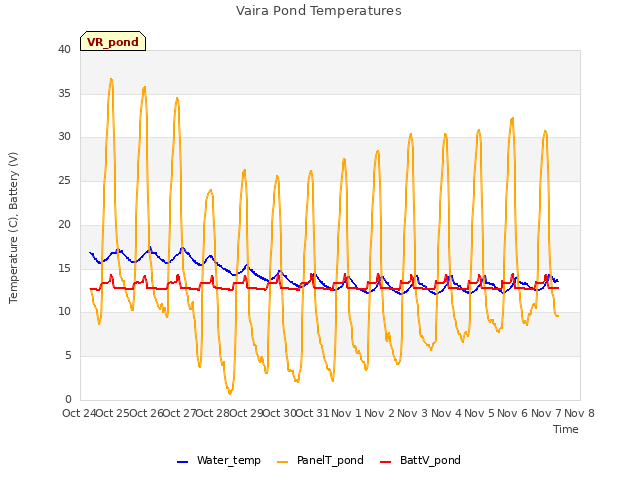 plot of Vaira Pond Temperatures