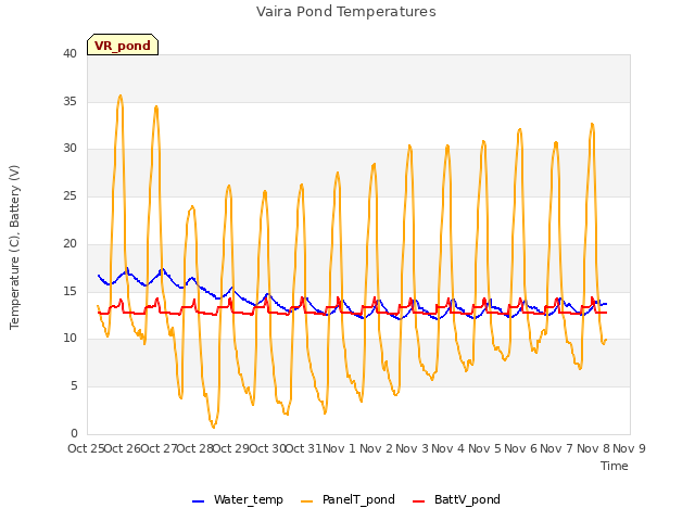 plot of Vaira Pond Temperatures