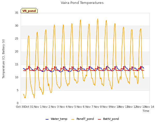 plot of Vaira Pond Temperatures