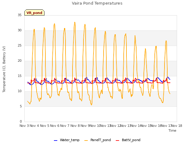 plot of Vaira Pond Temperatures