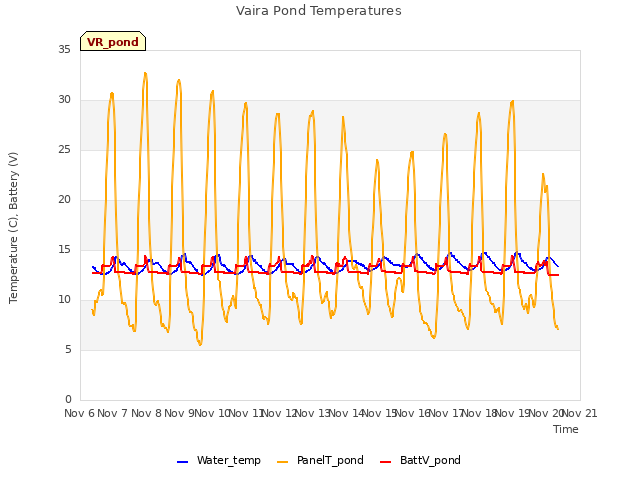 plot of Vaira Pond Temperatures