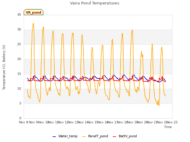 plot of Vaira Pond Temperatures