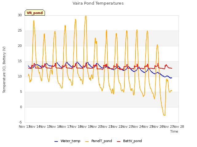 plot of Vaira Pond Temperatures