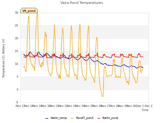 plot of Vaira Pond Temperatures