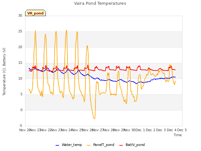 plot of Vaira Pond Temperatures