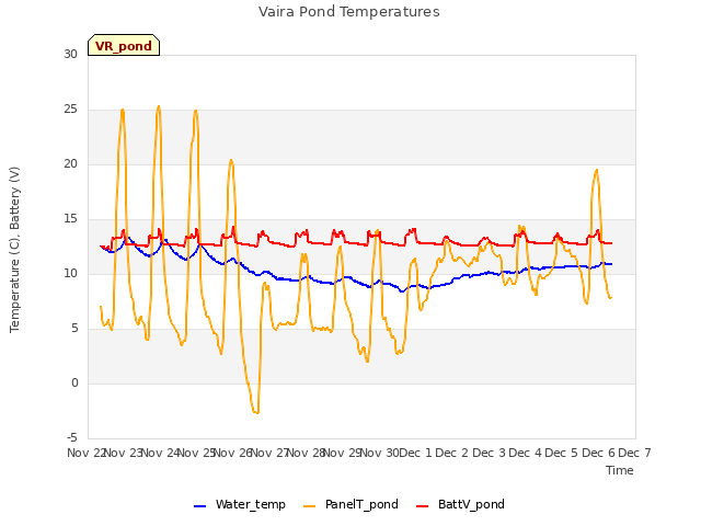 plot of Vaira Pond Temperatures