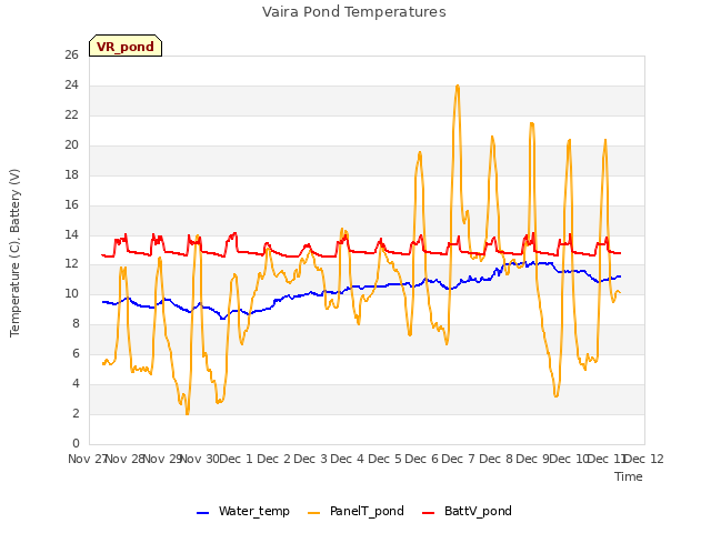 plot of Vaira Pond Temperatures