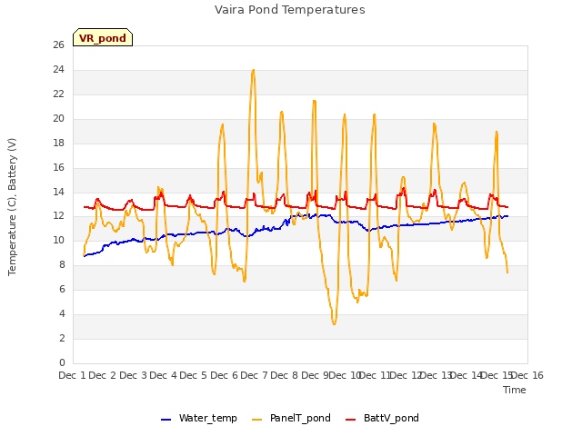 plot of Vaira Pond Temperatures