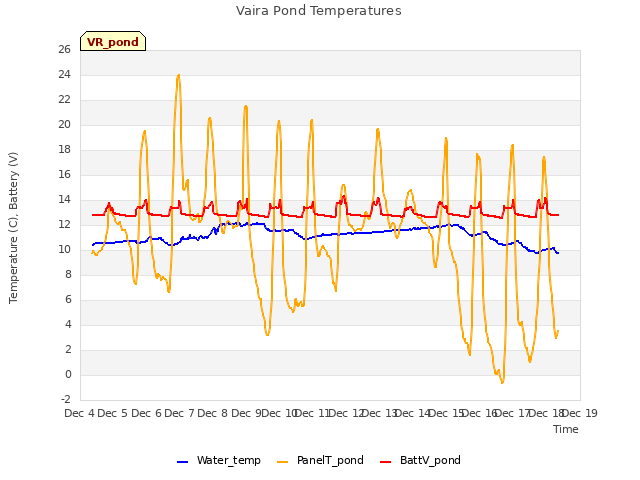 plot of Vaira Pond Temperatures