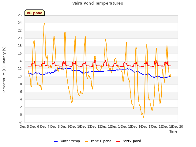 plot of Vaira Pond Temperatures