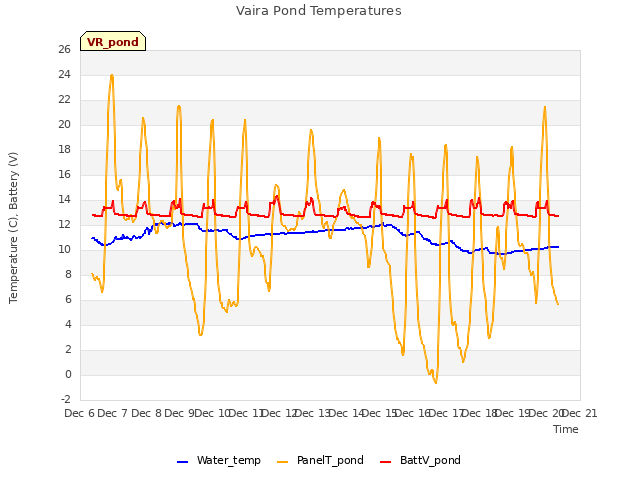 plot of Vaira Pond Temperatures