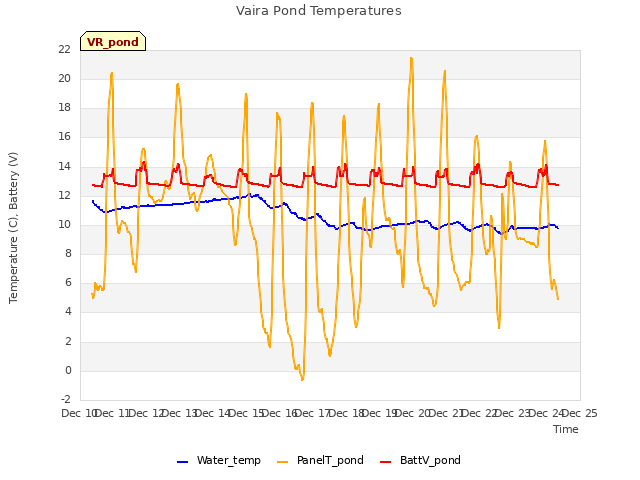 plot of Vaira Pond Temperatures