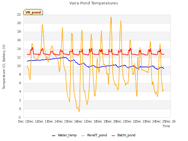 plot of Vaira Pond Temperatures