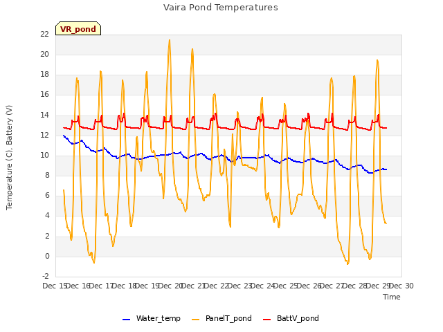 plot of Vaira Pond Temperatures