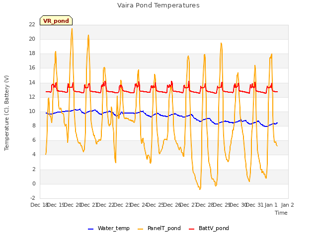 plot of Vaira Pond Temperatures