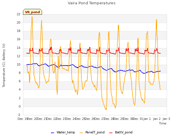 plot of Vaira Pond Temperatures