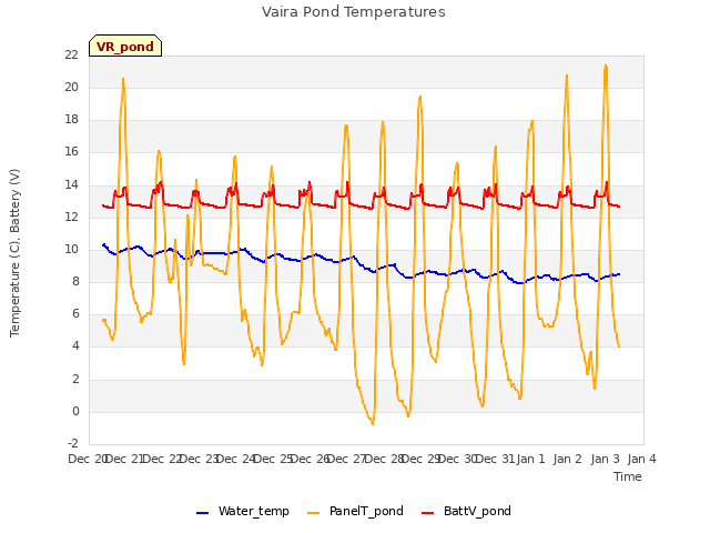 plot of Vaira Pond Temperatures