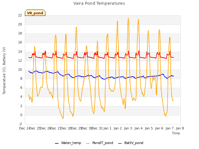 plot of Vaira Pond Temperatures
