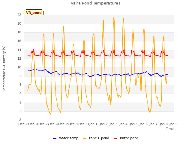 plot of Vaira Pond Temperatures