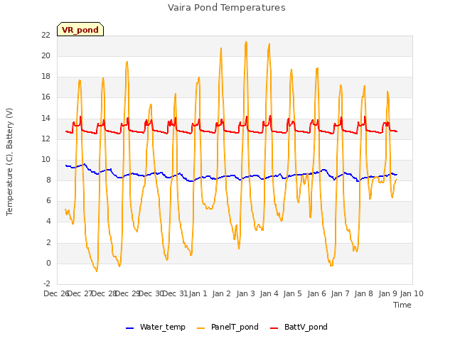 plot of Vaira Pond Temperatures