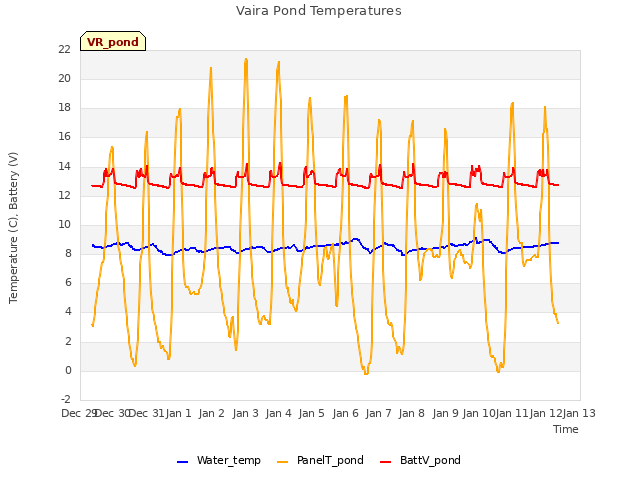 plot of Vaira Pond Temperatures