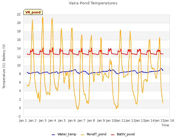 plot of Vaira Pond Temperatures