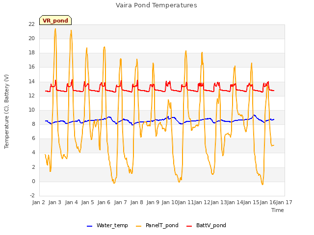 plot of Vaira Pond Temperatures