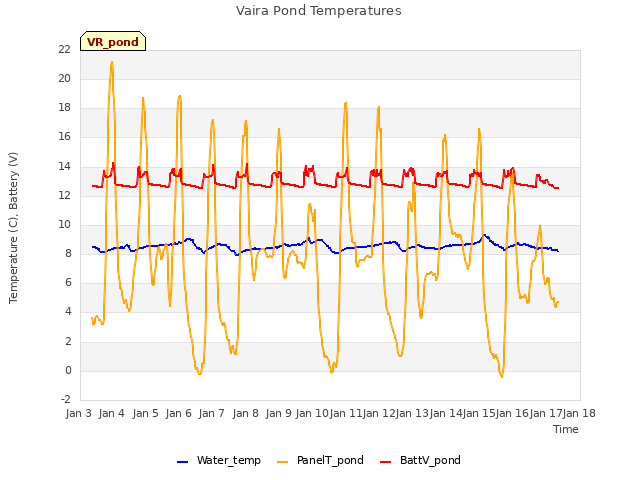 plot of Vaira Pond Temperatures