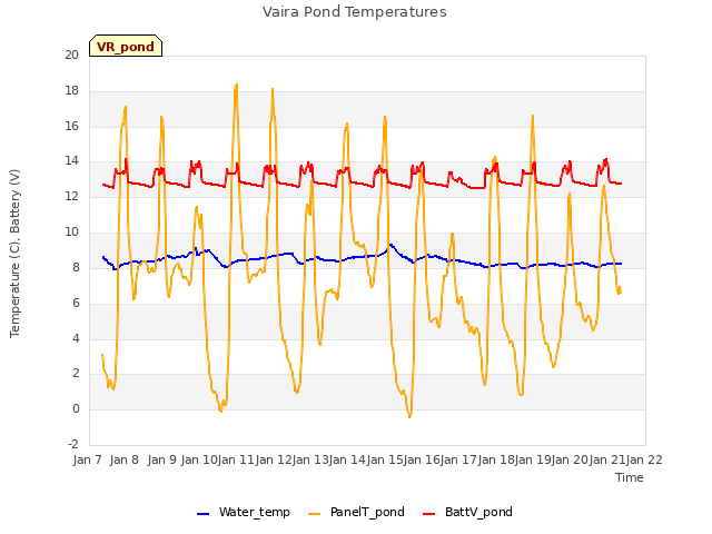 plot of Vaira Pond Temperatures