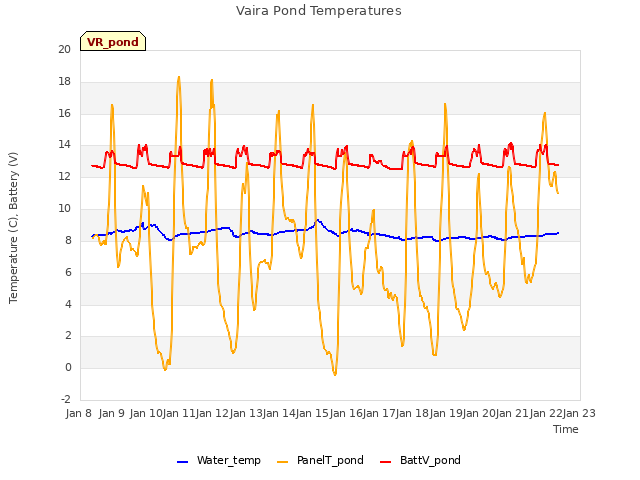 plot of Vaira Pond Temperatures