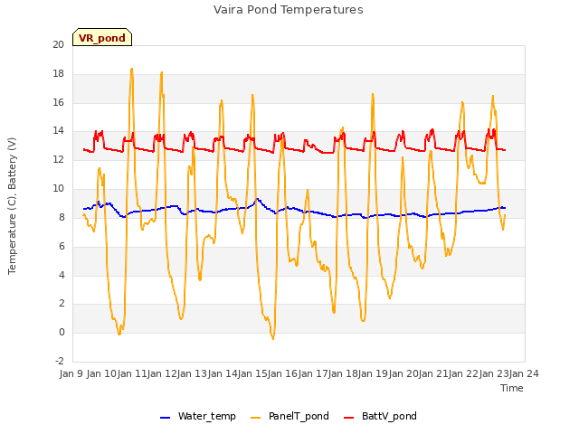 plot of Vaira Pond Temperatures