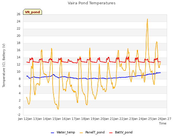 plot of Vaira Pond Temperatures