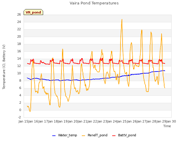 plot of Vaira Pond Temperatures