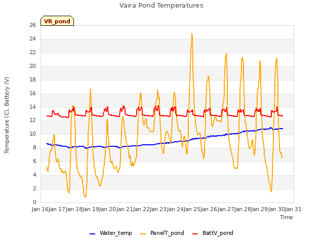 plot of Vaira Pond Temperatures