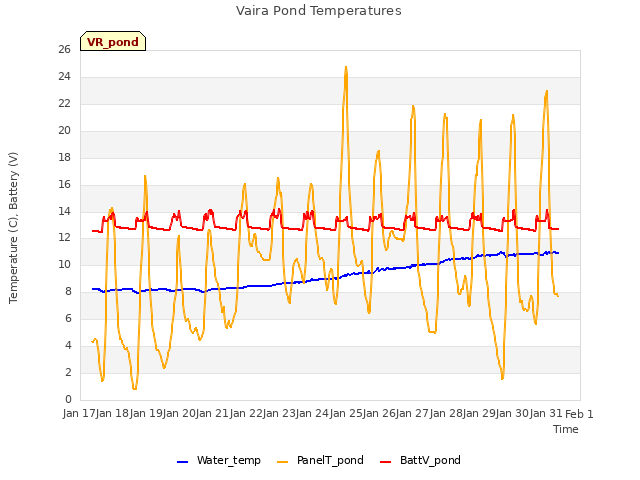 plot of Vaira Pond Temperatures
