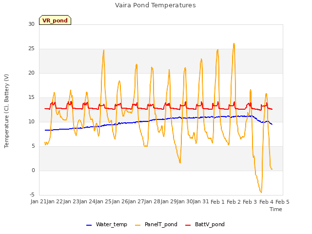 plot of Vaira Pond Temperatures