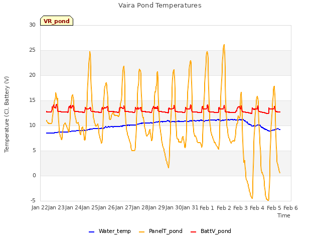 plot of Vaira Pond Temperatures