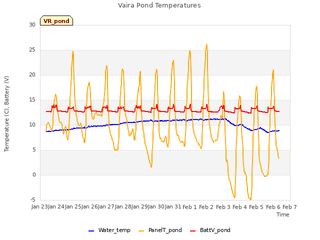 plot of Vaira Pond Temperatures