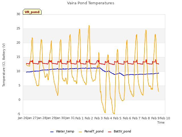 plot of Vaira Pond Temperatures